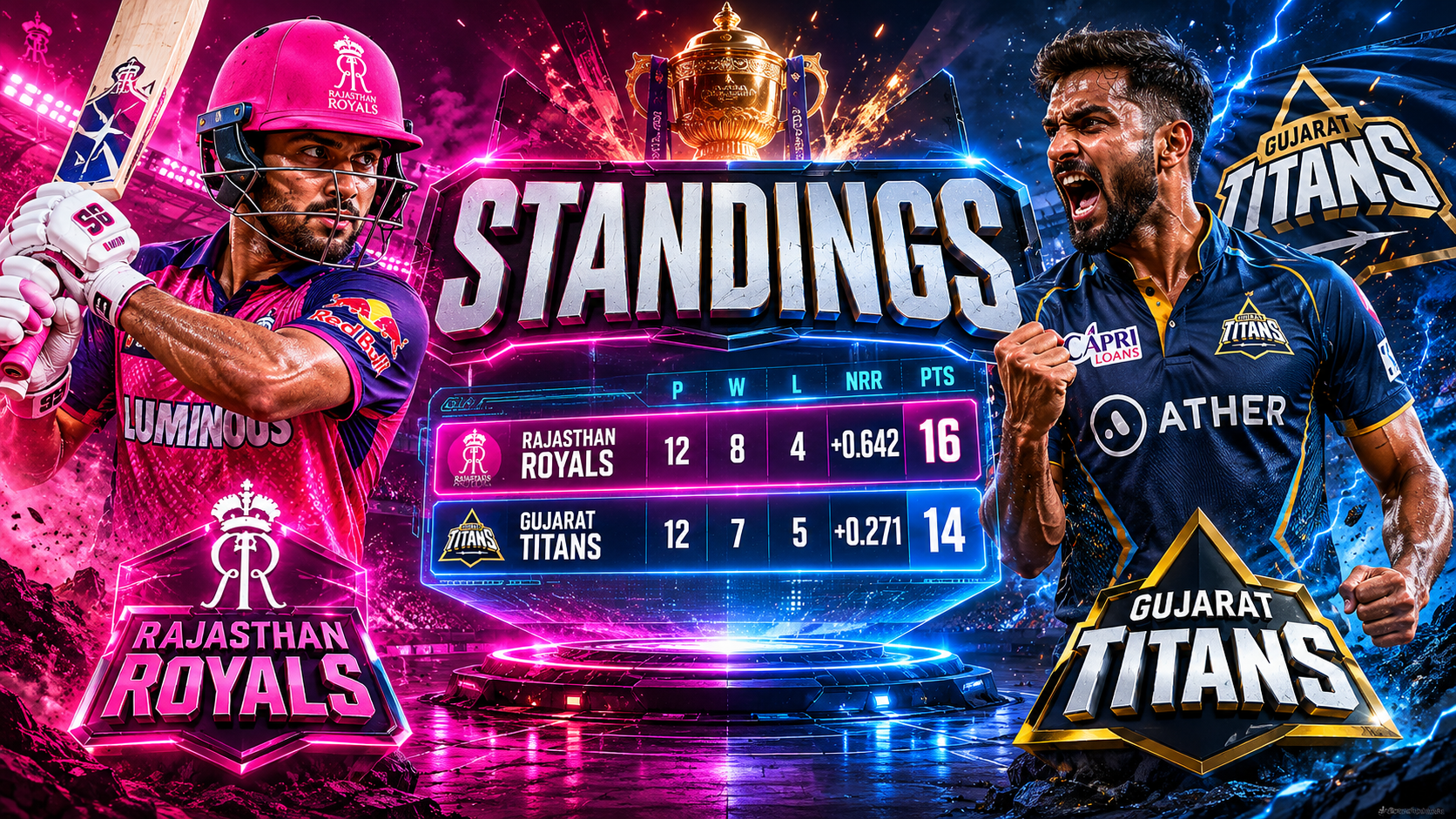 Gujarat Titans Vs Rajasthan Royals Standings
